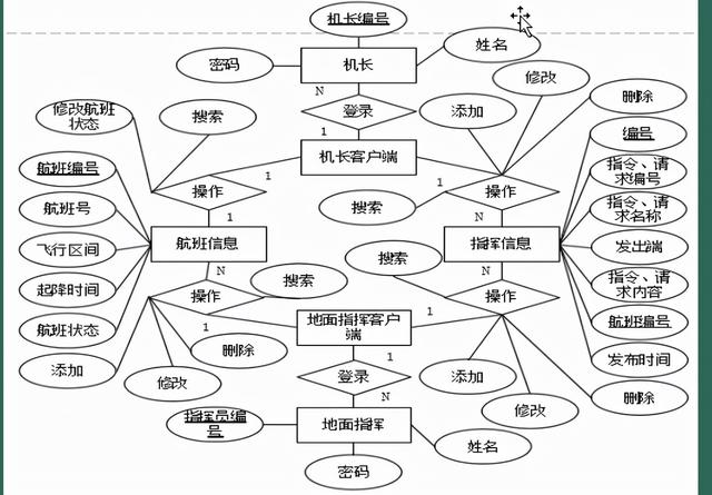 基于JAVAWEB的机场航班起降与协调管理系统