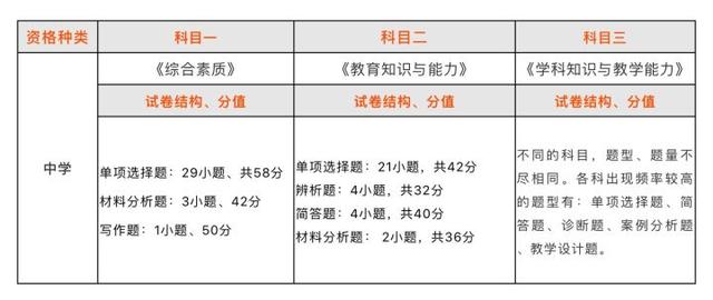 教师资格证考试内容