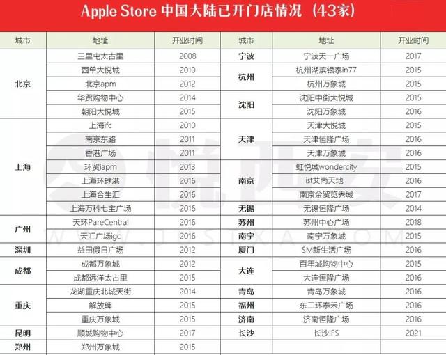 中国Apple Store的分布状况一览，发现苹果消费特点