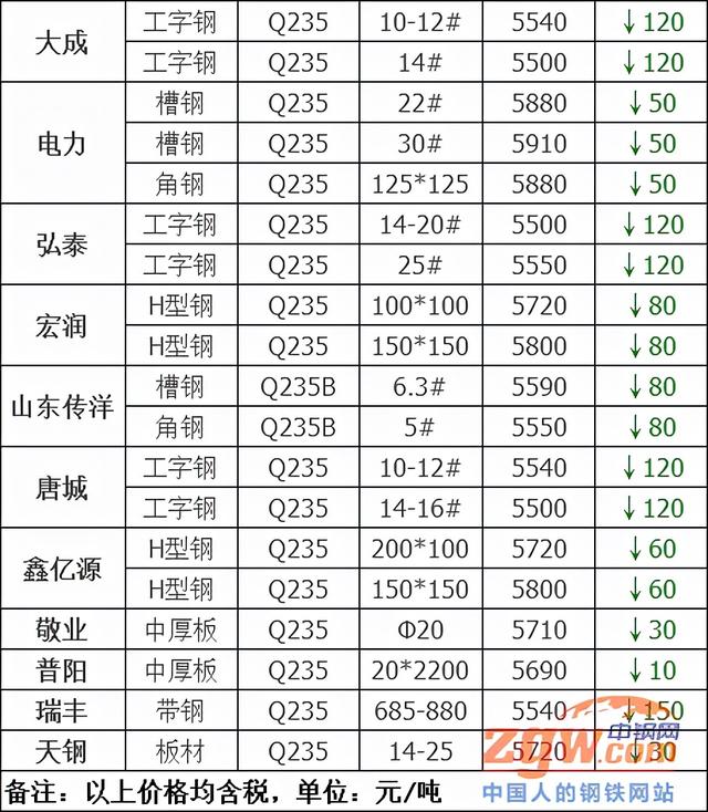 调价：大跌170！21家钢厂调价明细