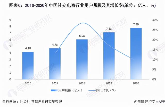 预见2021：《2021年中国社交电商行业全景图谱》(附发展趋势)
