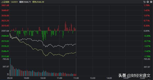 A股：今天，超3600只股票下跌，三大指数为何全线跳水？