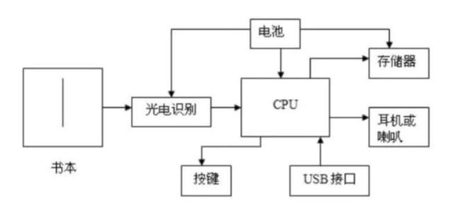 点读笔原理