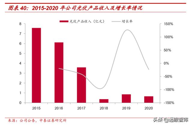 自发自用、余电上网，芯能科技：深耕分布式光伏，迎来发展机遇期