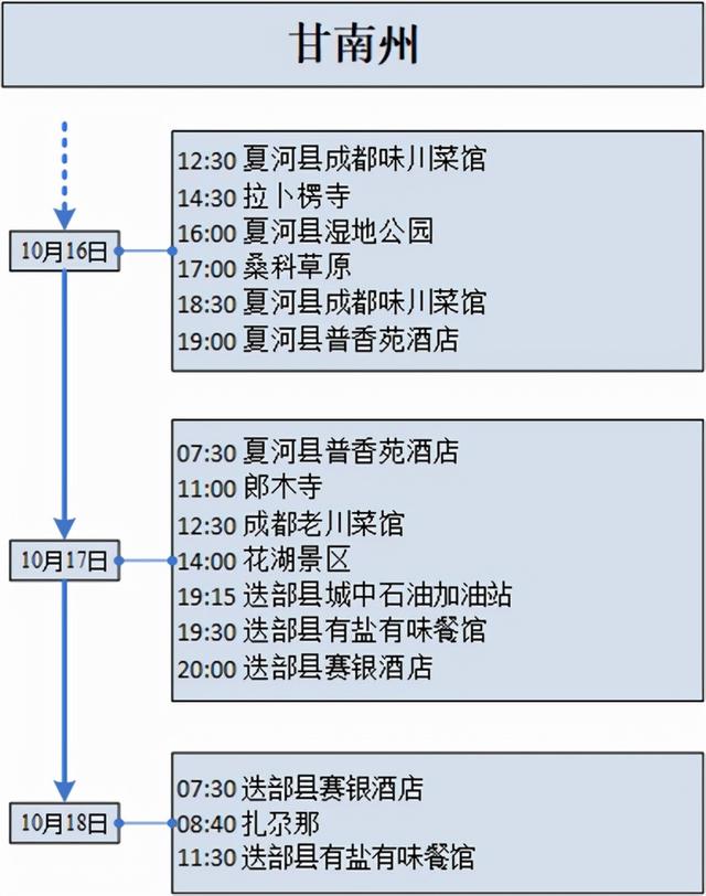 甘肃省10月22日新增确诊病例省内轨迹