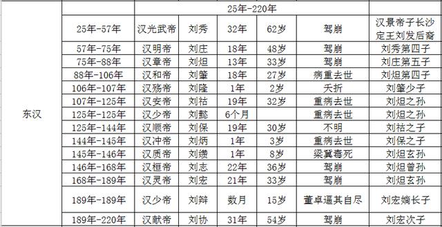 汉朝皇帝详情，速查一览表