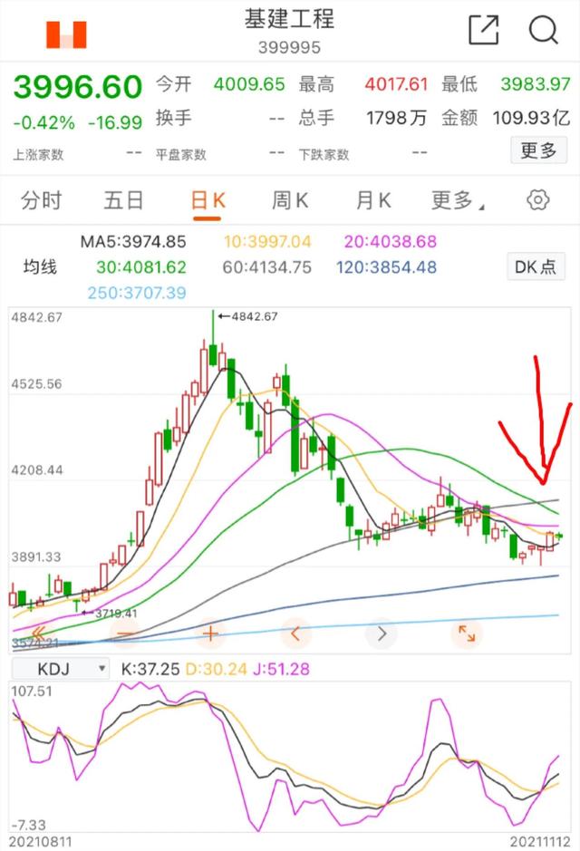 11.15号新能源车 光伏 基建工程 医疗板块分析以及大盘周一如何走？