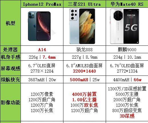 2021年高性價比手機推薦：不同價位不同需求手機推薦