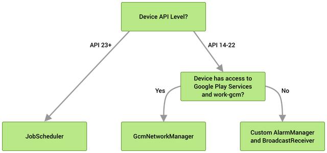 WorkManager从入门到实践，有这一篇就够了