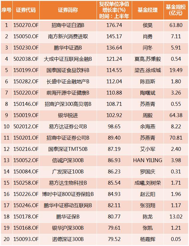 上半年基金收益率「怎么看各个基金每年的收益」