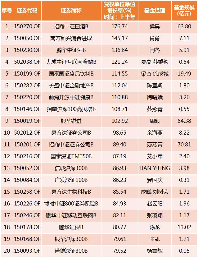 上半年基金收益率「怎么看各个基金每年的收益」