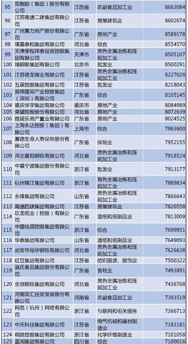 最新民企500强榜单