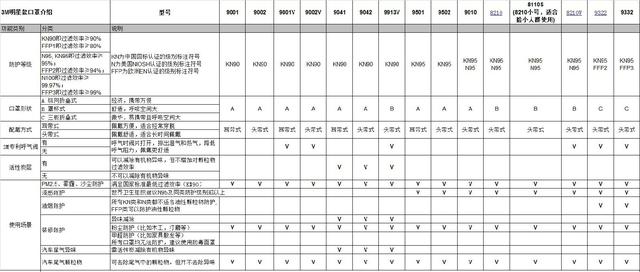 3m口罩型号区别