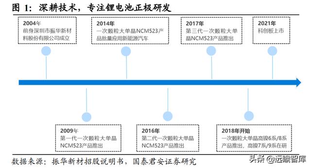 振华新材：深耕技术，专注锂电池正极研发，用三元材料振兴未来