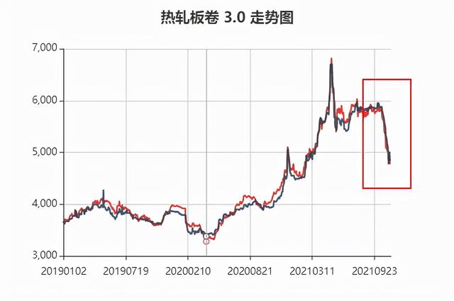 钢价暴跌，电动车的价格却降不了