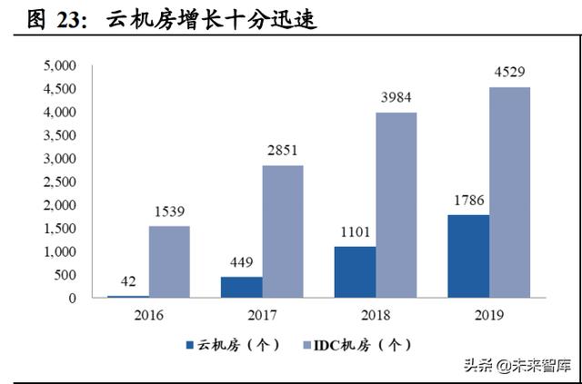 云产业链专题报告：流量周期开启成长，云产业链亟待价值重估