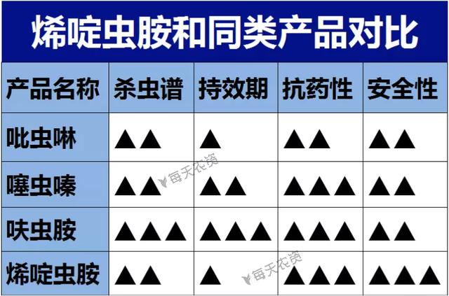 注意！近期蚜虫、蓟马频发，烯啶虫胺3大优点你要知道——5