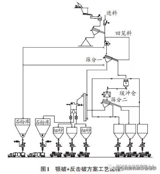 装配式建筑砂石骨料生产线