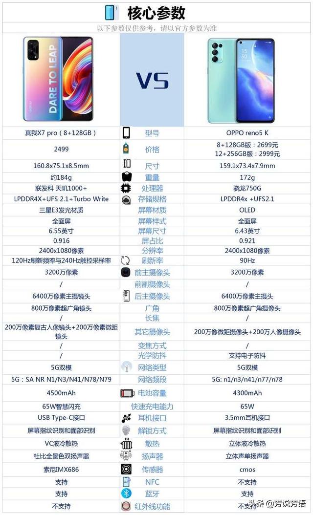 realmex7pro和OPPOReno5k相比较，该如何选择？