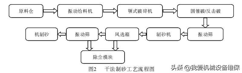 高效制砂机公路