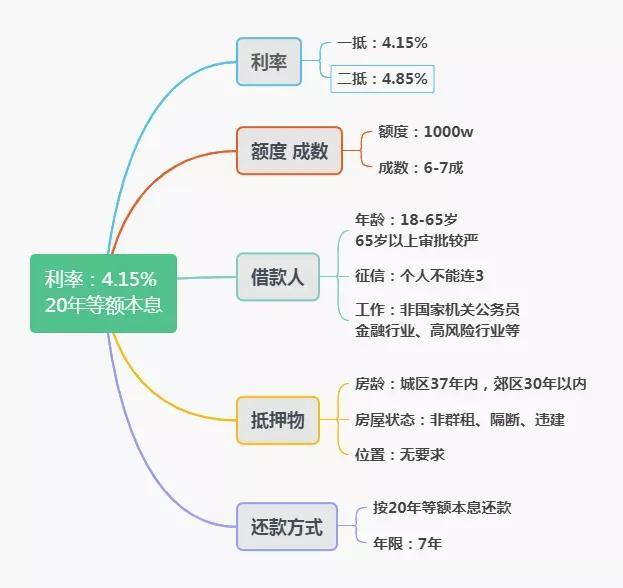 1. 產品優勢:a. 利率低,實際利率遠低於同業b.