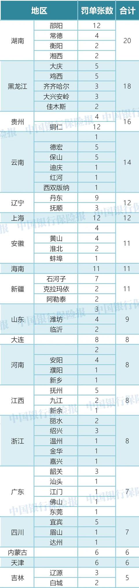 74家银行被罚！罚款超6500万！3人终身禁业！8月银行机构处罚一览