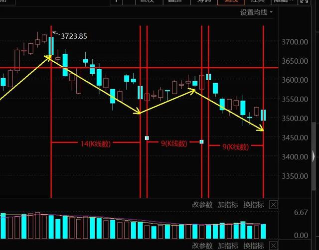 11.6号军工、半导体板块的具体分析以及大盘后市走势(周末愉快)