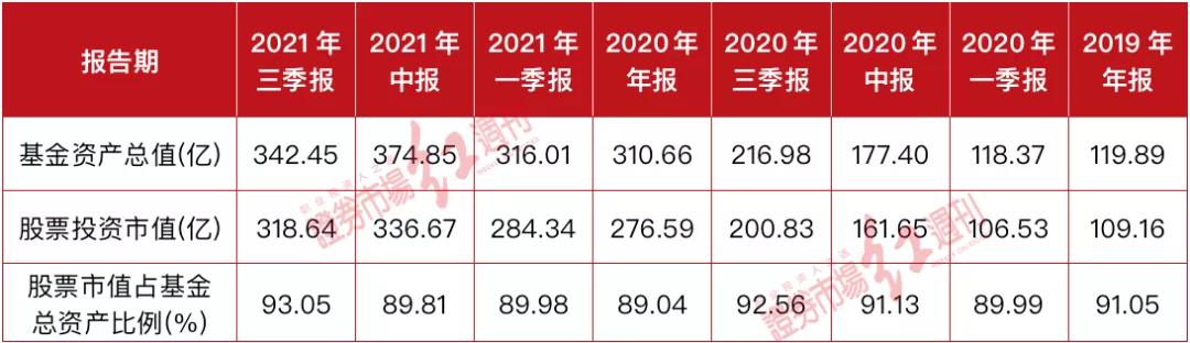 睿远基金三季报出炉，傅鹏博、赵枫同时重仓这四只股票