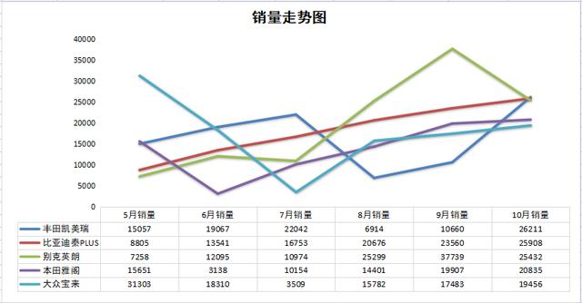 10月轿车销量排名：轩逸成功登顶，卡罗拉遗憾落榜