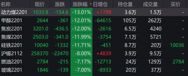 煤炭股重挫8%，龙头跌停！外资加仓57亿！炒股软件却崩了！股民：亏损算谁的？