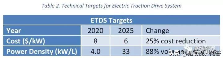 美国能源部｜新能源汽车电机电控2025技术指标、成本和发展路线图