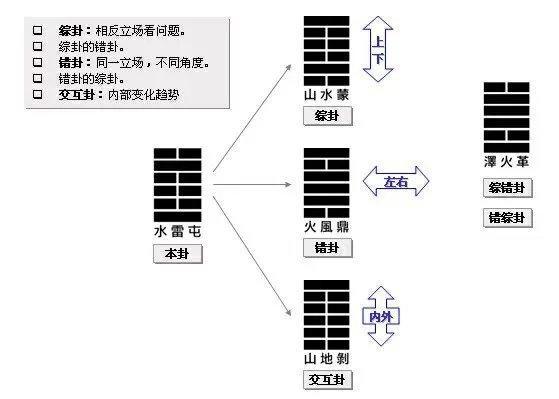 什么是本卦什么是变卦