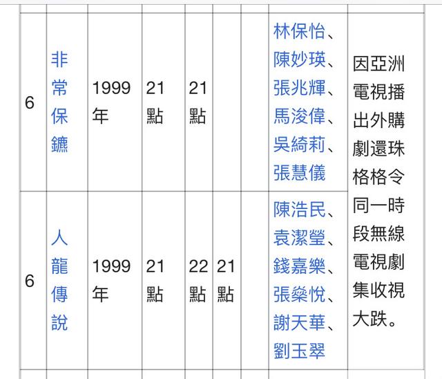 TVB史上收视最差10套剧，巾帼枭雄3金枝欲孽2上榜，还珠格格的错