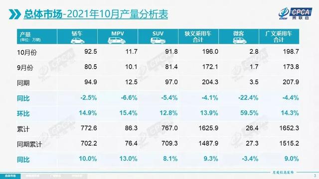 10月份汽车厂商销量排名：东风日产继续下跌，长安汽车大涨