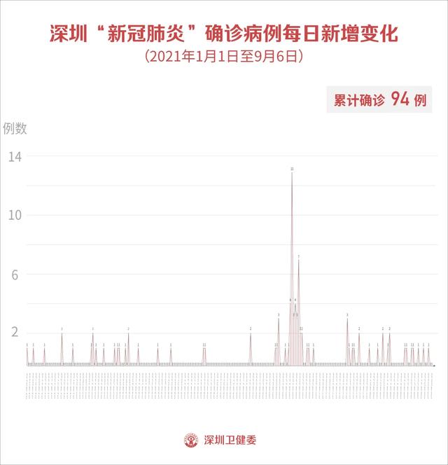 9月6日深圳新增1例境外输入无症状感染者！广州2例本土，均为保洁人员
