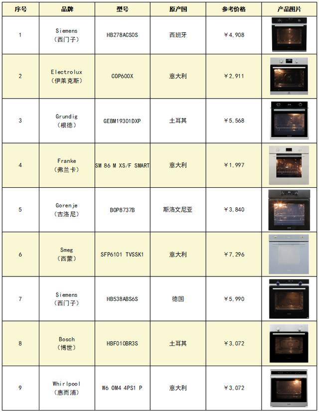 买烤箱吗？深圳市消委会发布9款嵌入式烤箱测评
