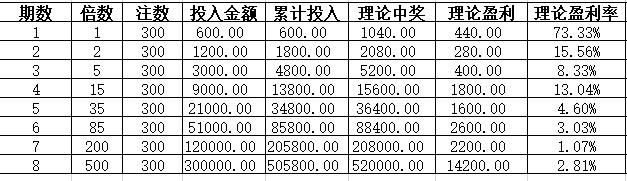 福彩3D技术策略：如何做倍投计划可以盈利？