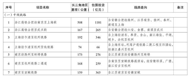 长三角城市群轨道交通批复、运营统计及十四五规划