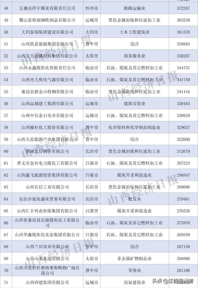 2021年山西省民营企业100强榜单发布