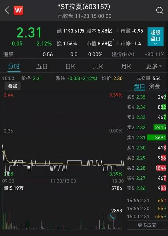 突遭申请破产清算！“中国版ZARA”彻底凉了？144个银行账号被冻结，股价暴跌90%