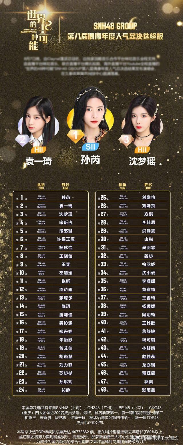 snh48年度总决选沈梦瑶第三孙芮蝉联第一前7名有4位婧妹