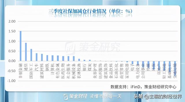 社保基金三季度“高抛低吸”，加仓前十股集中在新能源和周期