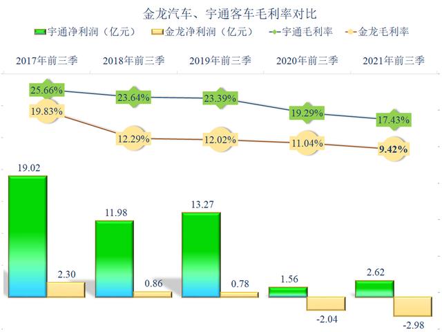 客车两巨头的PK，宇通客车和金龙汽车2021年前三季度财报对比解读