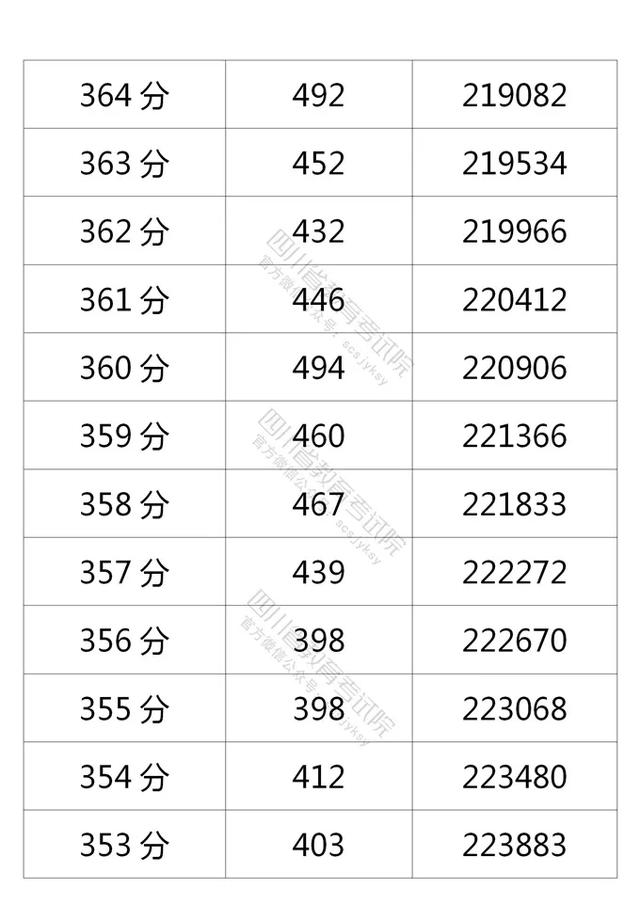 四川2021高考成绩一分一段表出炉