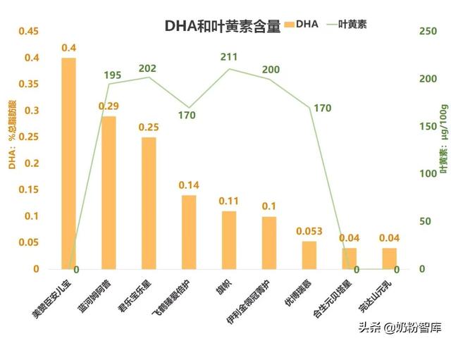 飞鹤、金领冠、优博、君乐宝等旗下9款奶粉深度评测