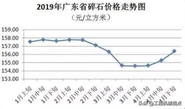 砂石原料价格