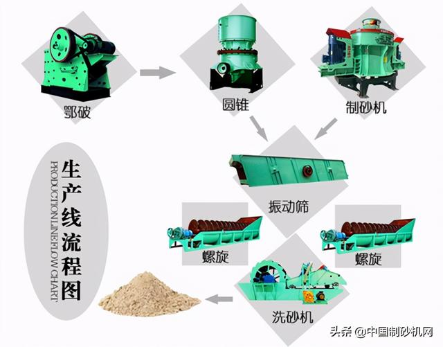 制砂机生产线有哪些
