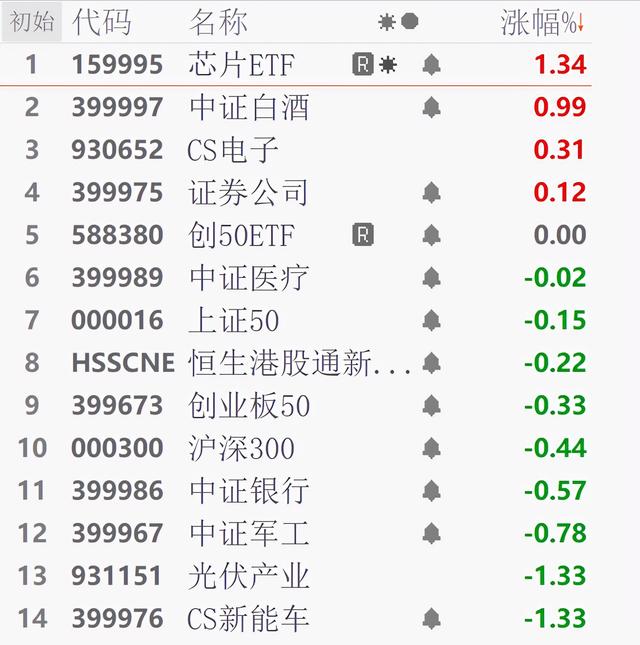 白酒芯片涨幅居前，新能源车回落，今天能赚钱吗？