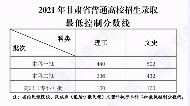 2021年31省市高考分数线+艺术统考合格线+志愿填报时间汇总 高考分数线 第59张