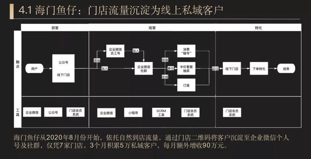 用企业微信玩好私域运营，像“拼图<a><a>游戏</a></a>”一样